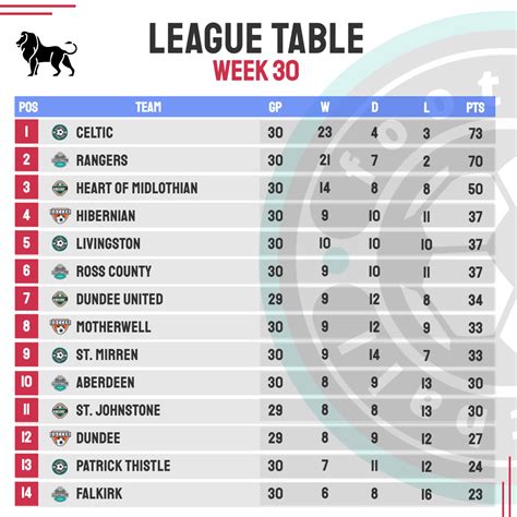 league three standings|mystify league 3 table.